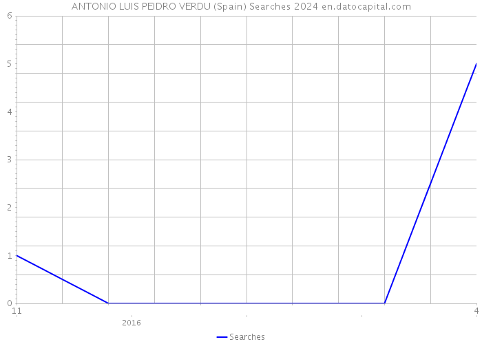 ANTONIO LUIS PEIDRO VERDU (Spain) Searches 2024 