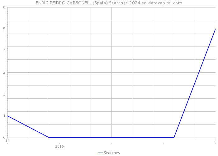 ENRIC PEIDRO CARBONELL (Spain) Searches 2024 