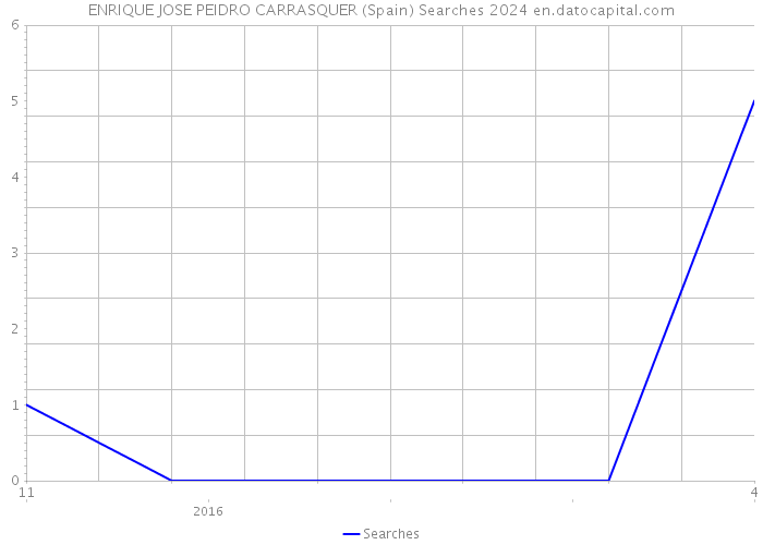 ENRIQUE JOSE PEIDRO CARRASQUER (Spain) Searches 2024 