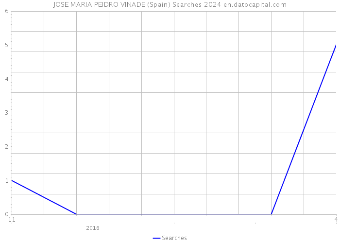 JOSE MARIA PEIDRO VINADE (Spain) Searches 2024 