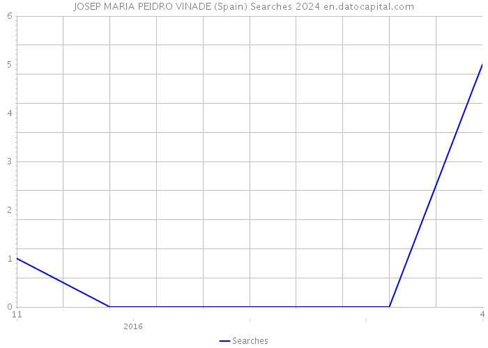 JOSEP MARIA PEIDRO VINADE (Spain) Searches 2024 