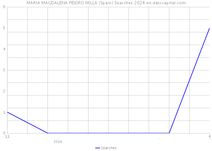 MARIA MAGDALENA PEIDRO MILLA (Spain) Searches 2024 