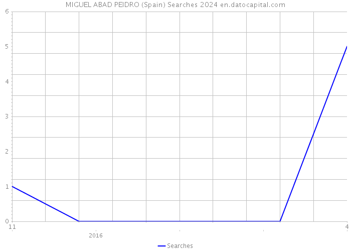 MIGUEL ABAD PEIDRO (Spain) Searches 2024 