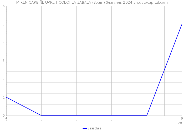 MIREN GARBIÑE URRUTICOECHEA ZABALA (Spain) Searches 2024 