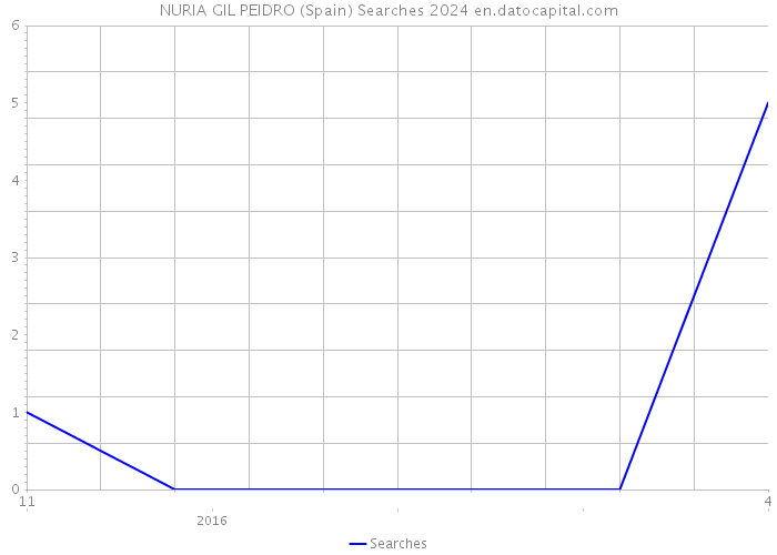 NURIA GIL PEIDRO (Spain) Searches 2024 