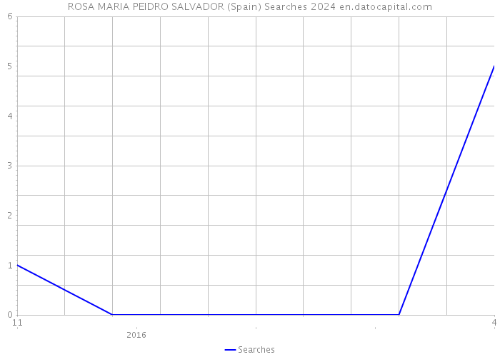 ROSA MARIA PEIDRO SALVADOR (Spain) Searches 2024 