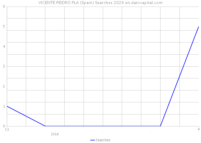 VICENTE PEIDRO PLA (Spain) Searches 2024 