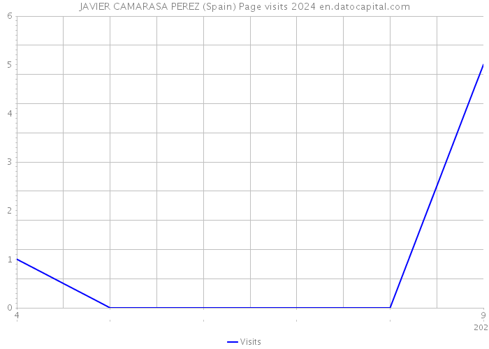 JAVIER CAMARASA PEREZ (Spain) Page visits 2024 