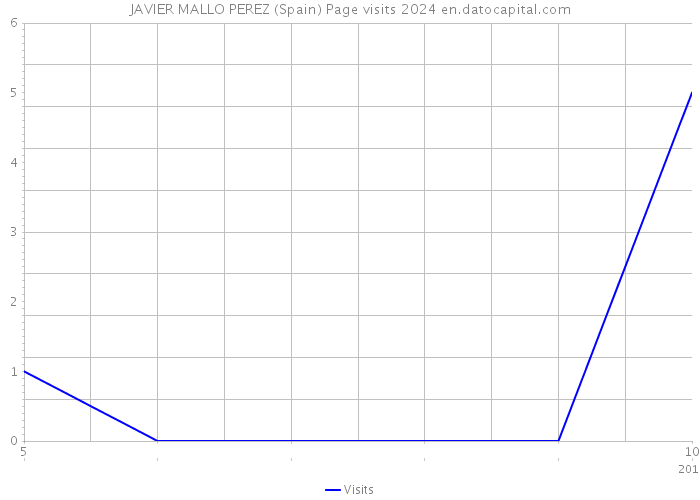 JAVIER MALLO PEREZ (Spain) Page visits 2024 