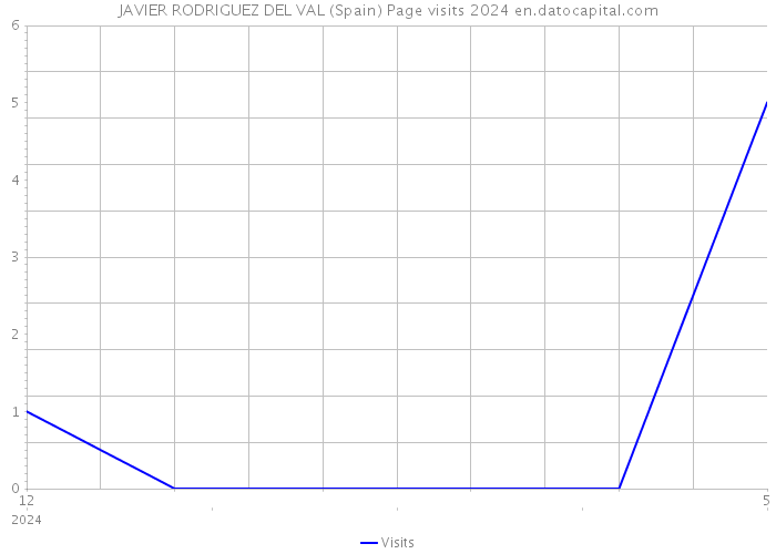 JAVIER RODRIGUEZ DEL VAL (Spain) Page visits 2024 