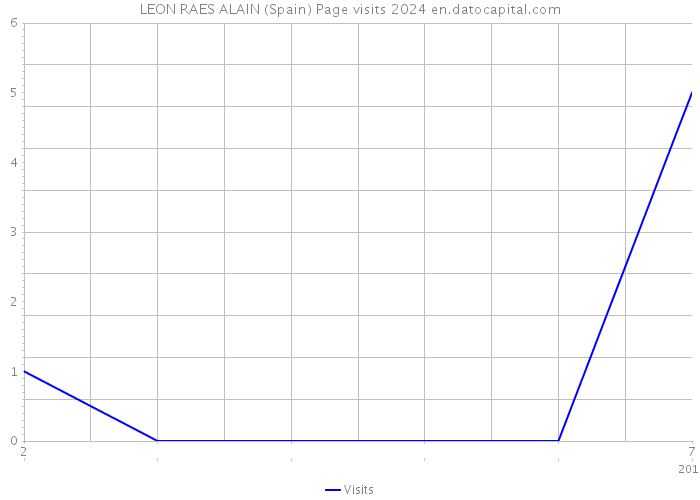 LEON RAES ALAIN (Spain) Page visits 2024 