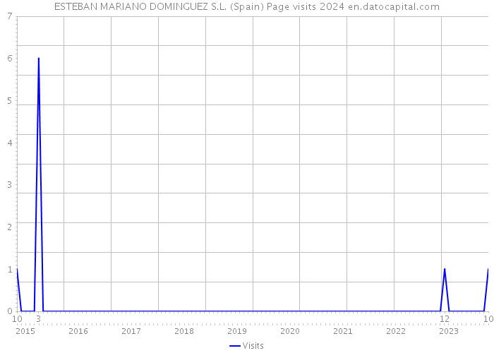 ESTEBAN MARIANO DOMINGUEZ S.L. (Spain) Page visits 2024 