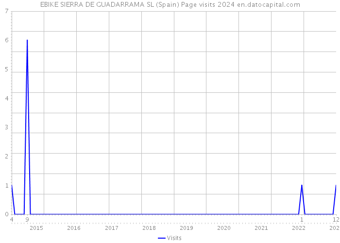 EBIKE SIERRA DE GUADARRAMA SL (Spain) Page visits 2024 