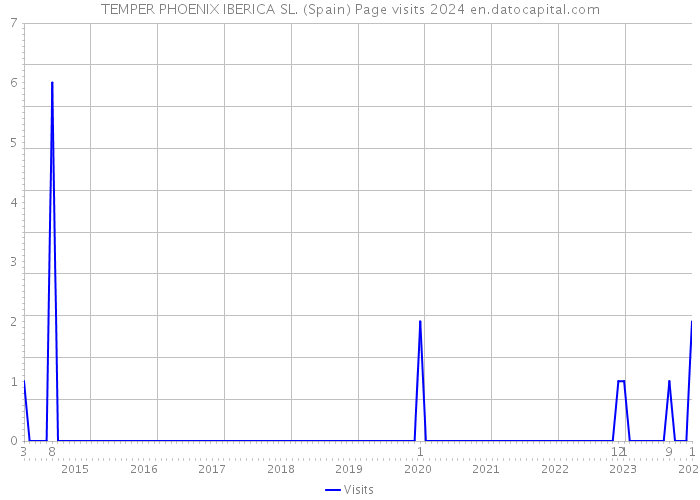 TEMPER PHOENIX IBERICA SL. (Spain) Page visits 2024 