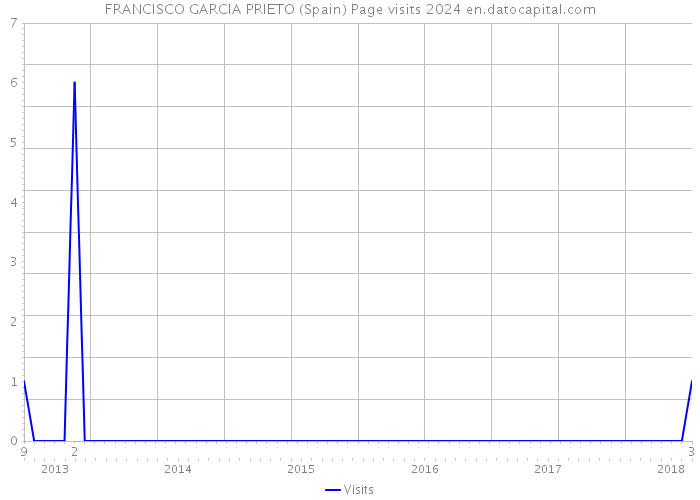 FRANCISCO GARCIA PRIETO (Spain) Page visits 2024 