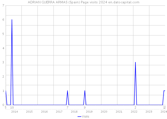 ADRIAN GUERRA ARMAS (Spain) Page visits 2024 