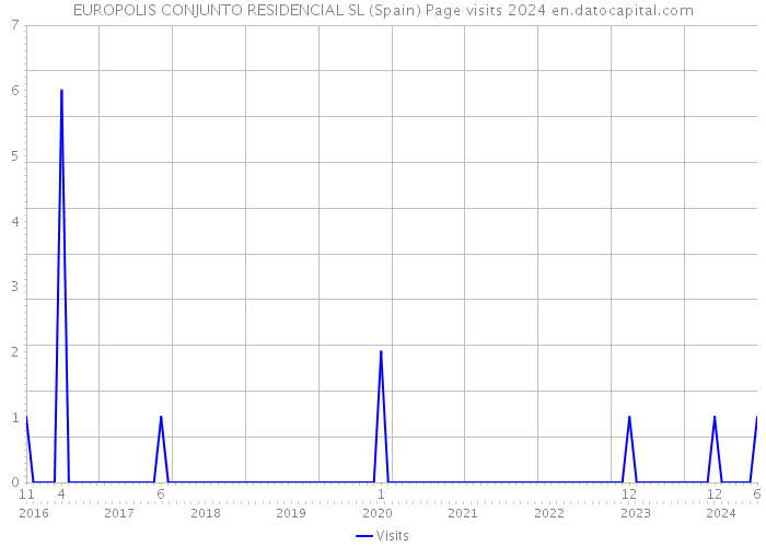 EUROPOLIS CONJUNTO RESIDENCIAL SL (Spain) Page visits 2024 