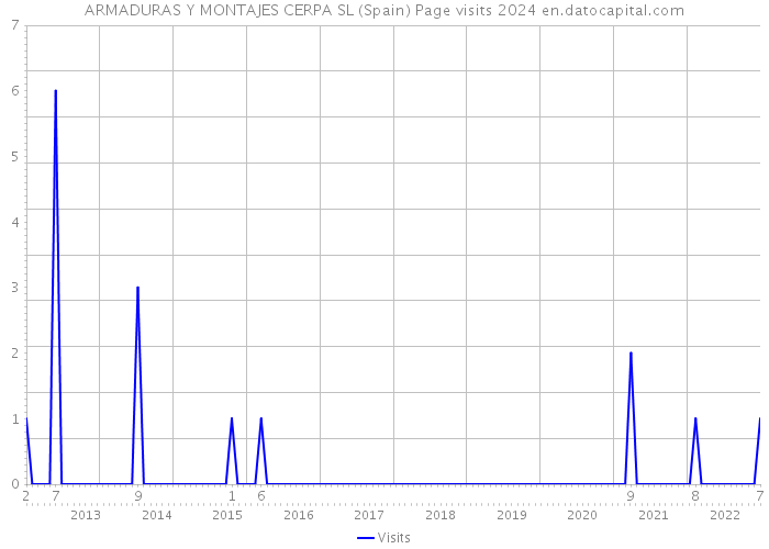 ARMADURAS Y MONTAJES CERPA SL (Spain) Page visits 2024 