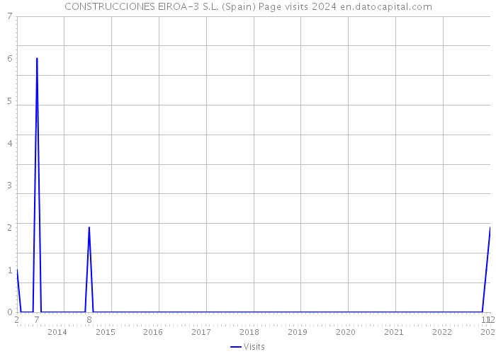 CONSTRUCCIONES EIROA-3 S.L. (Spain) Page visits 2024 