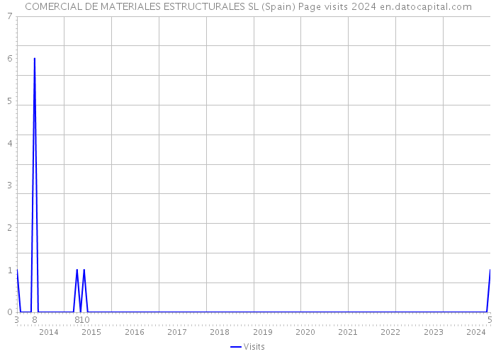 COMERCIAL DE MATERIALES ESTRUCTURALES SL (Spain) Page visits 2024 