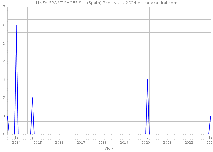 LINEA SPORT SHOES S.L. (Spain) Page visits 2024 