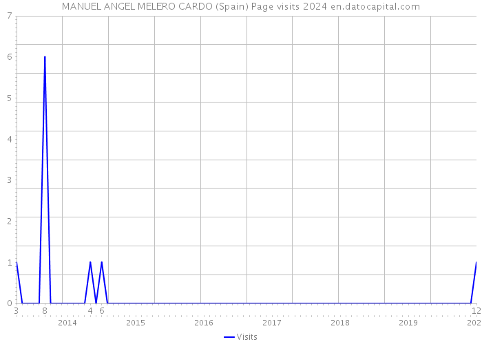 MANUEL ANGEL MELERO CARDO (Spain) Page visits 2024 
