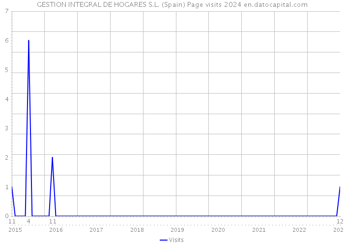 GESTION INTEGRAL DE HOGARES S.L. (Spain) Page visits 2024 