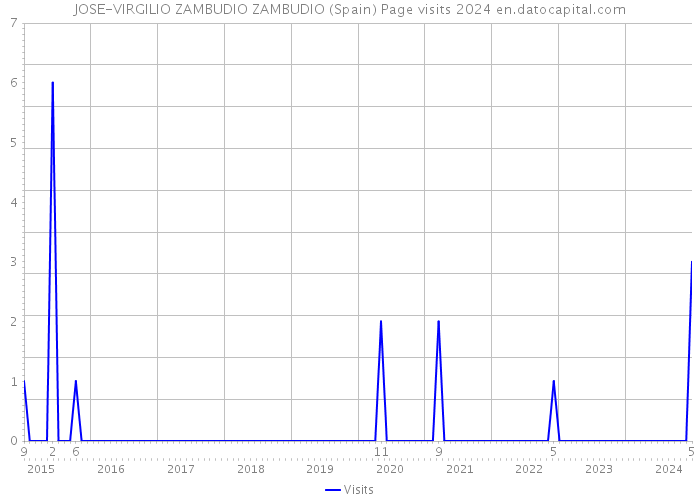 JOSE-VIRGILIO ZAMBUDIO ZAMBUDIO (Spain) Page visits 2024 