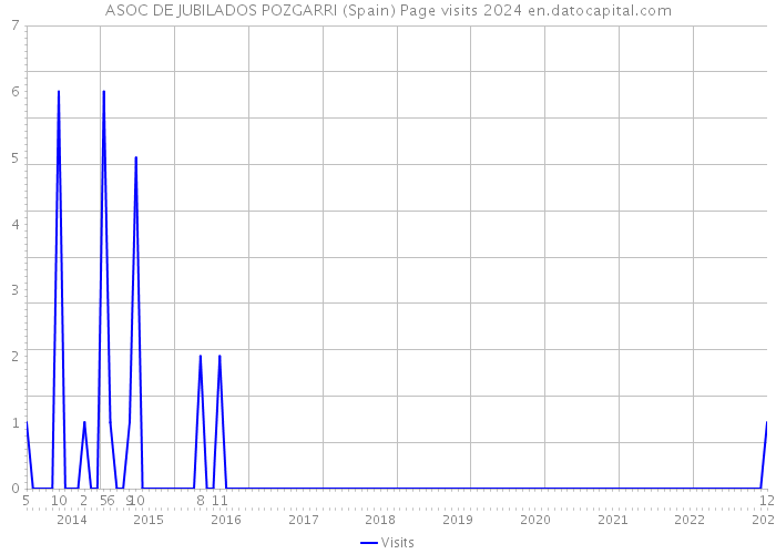 ASOC DE JUBILADOS POZGARRI (Spain) Page visits 2024 