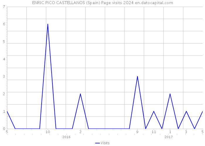 ENRIC PICO CASTELLANOS (Spain) Page visits 2024 