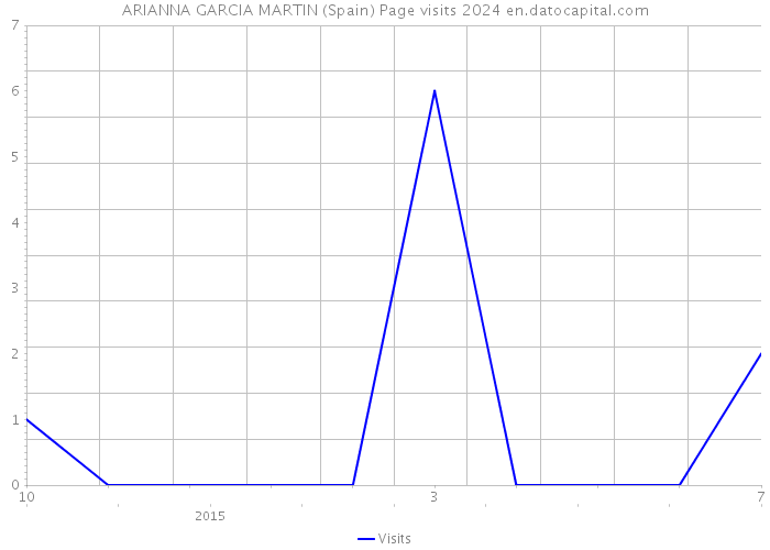 ARIANNA GARCIA MARTIN (Spain) Page visits 2024 