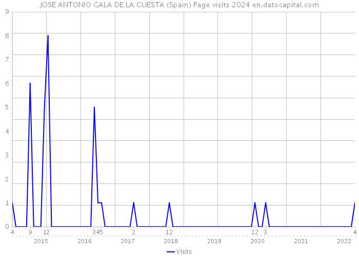 JOSE ANTONIO GALA DE LA CUESTA (Spain) Page visits 2024 
