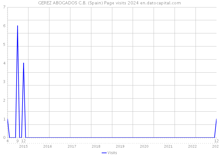 GEREZ ABOGADOS C.B. (Spain) Page visits 2024 