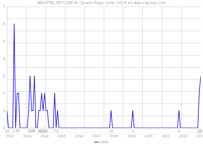 BRASTEL SEYCOM SL (Spain) Page visits 2024 