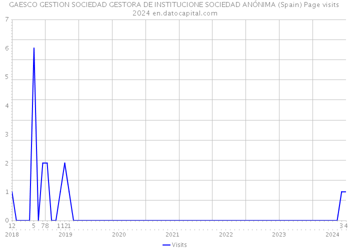 GAESCO GESTION SOCIEDAD GESTORA DE INSTITUCIONE SOCIEDAD ANÓNIMA (Spain) Page visits 2024 