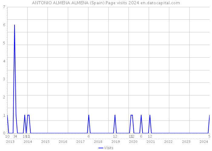 ANTONIO ALMENA ALMENA (Spain) Page visits 2024 