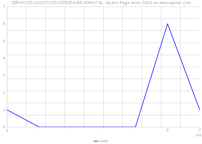 SERVICIOS LOGISTICOS INTEGRALES NORAY SL. (Spain) Page visits 2024 