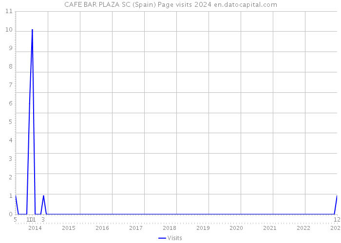 CAFE BAR PLAZA SC (Spain) Page visits 2024 