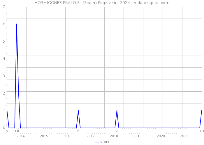 HORMIGONES PRALO SL (Spain) Page visits 2024 