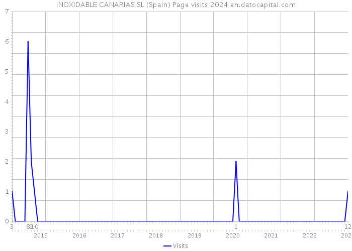 INOXIDABLE CANARIAS SL (Spain) Page visits 2024 