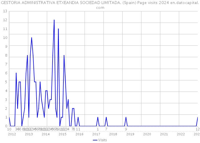 GESTORIA ADMINISTRATIVA ETXEANDIA SOCIEDAD LIMITADA. (Spain) Page visits 2024 