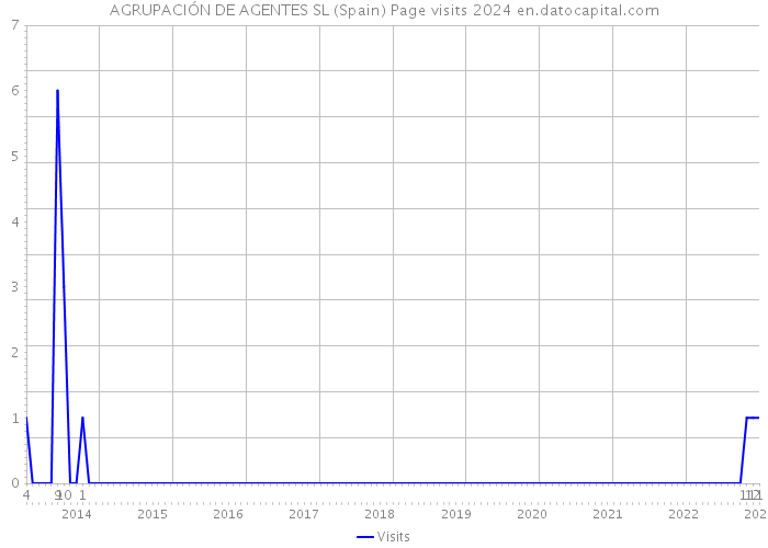 AGRUPACIÓN DE AGENTES SL (Spain) Page visits 2024 