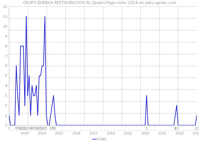 GRUPO EUREKA RESTAURACION SL (Spain) Page visits 2024 