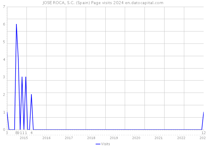 JOSE ROCA, S.C. (Spain) Page visits 2024 