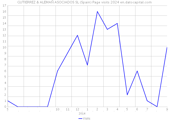 GUTIERREZ & ALEMAÑ ASOCIADOS SL (Spain) Page visits 2024 
