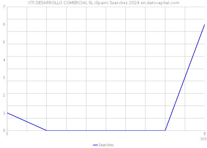 XTI DESARROLLO COMERCIAL SL (Spain) Searches 2024 