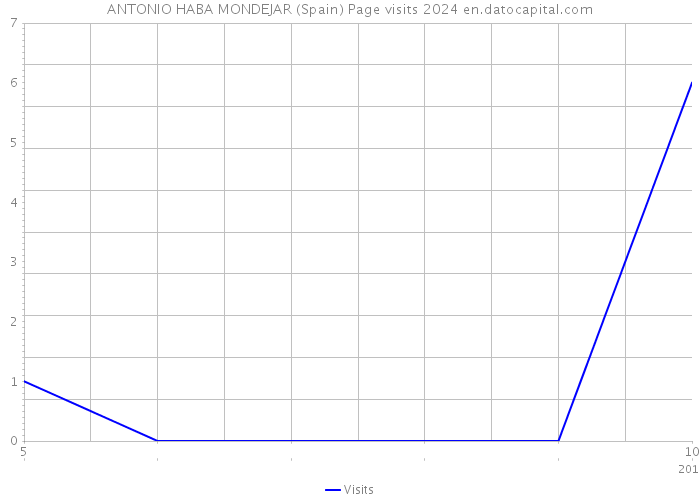 ANTONIO HABA MONDEJAR (Spain) Page visits 2024 