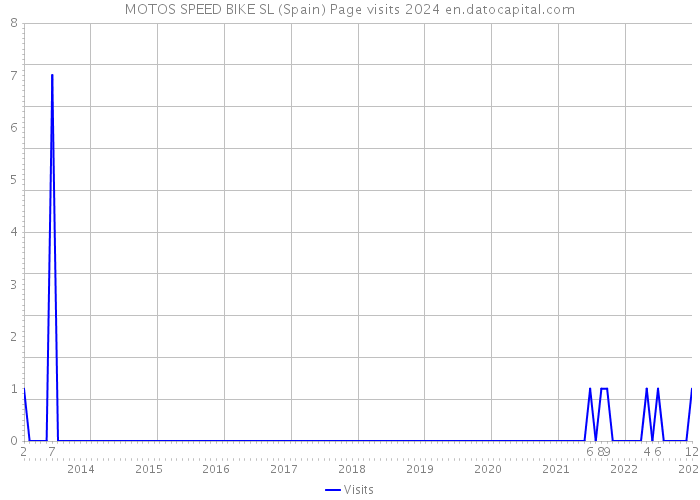 MOTOS SPEED BIKE SL (Spain) Page visits 2024 