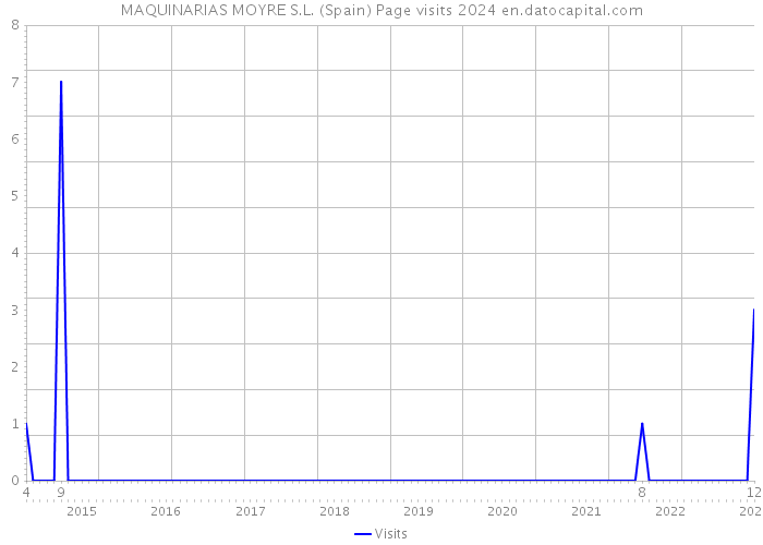 MAQUINARIAS MOYRE S.L. (Spain) Page visits 2024 