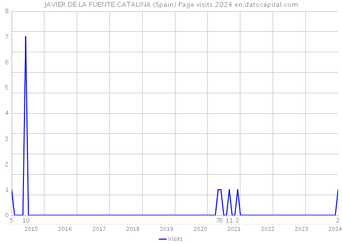 JAVIER DE LA FUENTE CATALINA (Spain) Page visits 2024 